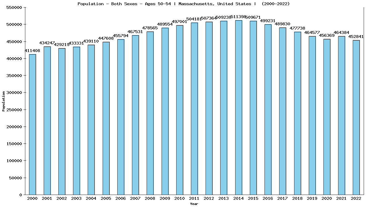 Graph showing Populalation - Male - Aged 50-54 - [2000-2022] | Massachusetts, United-states